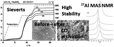 Graphical abstract: Nanoconfined NaAlH4: prolific effects from increased surface area and pore volume