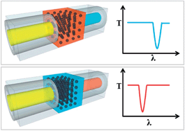 Graphical abstract: Tunable fiber Bragg grating based on responsive photonic crystals