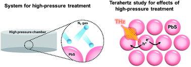 Graphical abstract: Influence of high-pressure treatment on charge carrier transport in PbS colloidal quantum dot solids