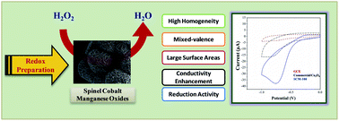 Graphical abstract: Redox preparation of mixed-valence cobalt manganese oxide nanostructured materials: highly efficient noble metal-free electrocatalysts for sensing hydrogen peroxide