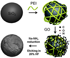 Graphical abstract: Graphene-based hollow spheres as efficient electrocatalysts for oxygen reduction