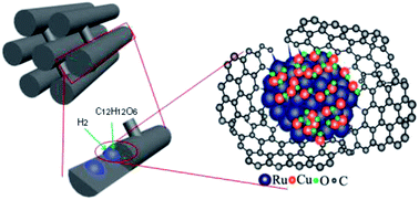 Graphical abstract: Bimetallic ruthenium–copper nanoparticles embedded in mesoporous carbon as an effective hydrogenation catalyst