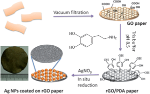 Graphical abstract: Bio-inspired in situ growth of monolayer silver nanoparticles on graphene oxide paper as multifunctional substrate