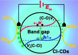 Graphical abstract: Modulation and effects of surface groups on photoluminescence and photocatalytic activity of carbon dots