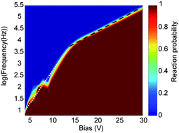 Graphical abstract: Frequency spectroscopy of irreversible electrochemical nucleation kinetics on the nanoscale