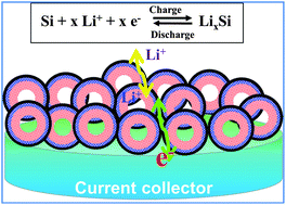 Graphical abstract: Rational design of carbon network cross-linked Si–SiC hollow nanosphere as anode of lithium-ion batteries