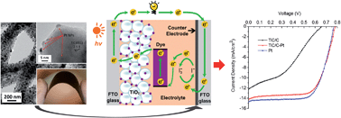 Graphical abstract: Electrospun TiC/C nano-felt surface-decorated with Pt nanoparticles as highly efficient and cost-effective counter electrode for dye-sensitized solar cells