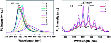 Graphical abstract: Substrate-induced effects on the optical properties of individual ZnO nanorods with different diameters