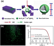 Graphical abstract: Upconversion induced enhancement of dye sensitized solar cells based on core–shell structured β-NaYF4:Er3+, Yb3+@SiO2 nanoparticles