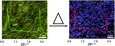 Graphical abstract: Quantitative determination of fragmentation kinetics and thermodynamics of colloidal silver nanowires by in situ high-energy synchrotron X-ray diffraction