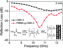 Graphical abstract: A covalent route for efficient surface modification of ordered mesoporous carbon as high performance microwave absorbers