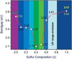 Graphical abstract: Bandgap engineering of colloidal zinc oxysulfide via lattice substitution with sulfur