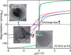 Graphical abstract: Size dependent structural and magnetic properties of FeO–Fe3O4 nanoparticles