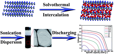 Graphical abstract: Solvothermally exfoliated fluorographene for high-performance lithium primary batteries