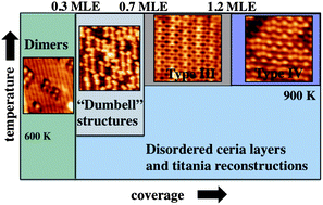 Graphical abstract: Structure and special chemical reactivity of interface-stabilized cerium oxide nanolayers on TiO2(110)