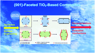 Graphical abstract: Highly reactive {001} facets of TiO2-based composites: synthesis, formation mechanism and characterization