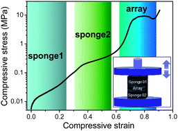 Graphical abstract: Integrated random-aligned carbon nanotube layers: deformation mechanism under compression