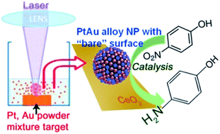 Graphical abstract: Highly active PtAu alloy nanoparticle catalysts for the reduction of 4-nitrophenol