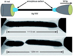 Graphical abstract: Void-assisted plasticity in Ag nanowires with a single twin structure