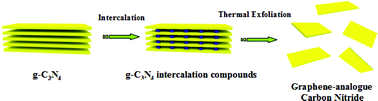 Graphical abstract: Graphene-analogue carbon nitride: novel exfoliation synthesis and its application in photocatalysis and photoelectrochemical selective detection of trace amount of Cu2+