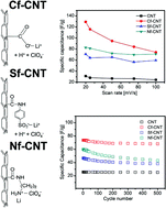 Graphical abstract: Surface functional groups of carbon nanotubes to manipulate capacitive behaviors