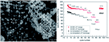 Graphical abstract: Three-dimensionally ordered macroporous Li3V2(PO4)3/C nanocomposite cathode material for high-capacity and high-rate Li-ion batteries