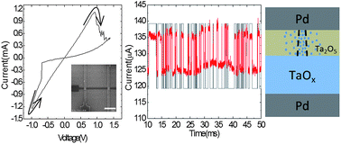 Graphical abstract: Random telegraph noise and resistance switching analysis of oxide based resistive memory