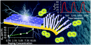 Graphical abstract: Tuning of multifunctional Cu-doped ZnO films and nanowires for enhanced piezo/ferroelectric-like and gas/photoresponse properties