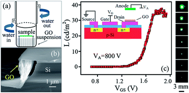Graphical abstract: Controlled assembly of layer-by-layer stacking continuous graphene oxide films and their application for actively modulated field electron emission cathodes