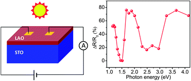 Graphical abstract: Photoelectrical properties of insulating LaAlO3–SrTiO3 interfaces