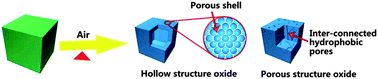 Graphical abstract: Hollow/porous nanostructures derived from nanoscale metal–organic frameworks towards high performance anodes for lithium-ion batteries