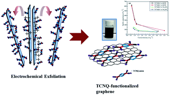 Graphical abstract: 7,7,8,8-Tetracyanoquinodimethane-assisted one-step electrochemical exfoliation of graphite and its performance as an electrode material