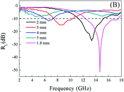 Graphical abstract: Synthesis and microwave absorption enhancement of graphene@Fe3O4@SiO2@NiO nanosheet hierarchical structures