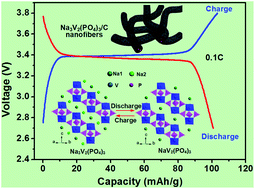 Graphical abstract: Electrospun Na3V2(PO4)3/C nanofibers as stable cathode materials for sodium-ion batteries