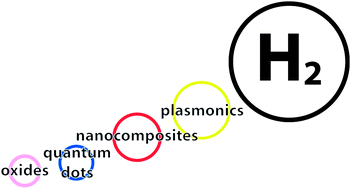 Graphical abstract: Tailoring photocatalytic nanostructures for sustainable hydrogen production