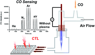 Graphical abstract: Low temperature CO sensor based on cataluminescence from plasma-assisted catalytic oxidation on Ag doped alkaline-earth nanomaterials