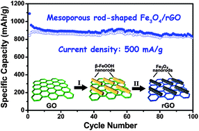 Graphical abstract: Low temperature plasma synthesis of mesoporous Fe3O4 nanorods grafted on reduced graphene oxide for high performance lithium storage