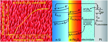 Graphical abstract: High-performance n-Si/α-Fe2O3 core/shell nanowire array photoanode towards photoelectrochemical water splitting