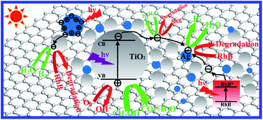 Graphical abstract: One-pot synthesis of Ag/r-GO/TiO2 nanocomposites with high solar absorption and enhanced anti-recombination in photocatalytic applications