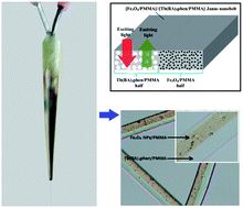 Graphical abstract: Janus nanobelts: fabrication, structure and enhanced magnetic–fluorescent bifunctional performance