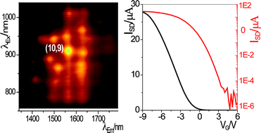 Graphical abstract: Enrichment of large-diameter semiconducting SWCNTs by polyfluorene extraction for high network density thin film transistors