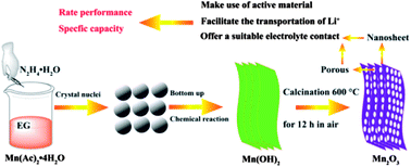 Graphical abstract: Synthesis of Mn2O3 nanomaterials with controllable porosity and thickness for enhanced lithium-ion batteries performance