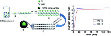 Graphical abstract: In situ synthesized one-dimensional porous Ni@C nanorods as catalysts for hydrogen storage properties of MgH2