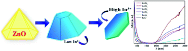 Graphical abstract: Tunable surface plasmon resonance and enhanced electrical conductivity of In doped ZnO colloidal nanocrystals