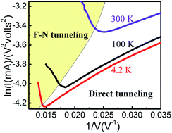 Graphical abstract: Transition from direct to Fowler–Nordheim tunneling in chemically reduced graphene oxide film