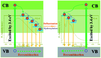 Graphical abstract: Tunable photoluminescence and spectrum split from fluorinated to hydroxylated graphene