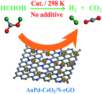 Graphical abstract: Facile synthesis of nitrogen-doped graphene supported AuPd–CeO2 nanocomposites with high-performance for hydrogen generation from formic acid at room temperature