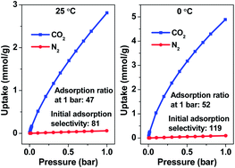 Graphical abstract: An efficient one-step condensation and activation strategy to synthesize porous carbons with optimal micropore sizes for highly selective CO2 adsorption