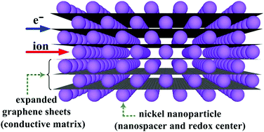 Graphical abstract: Electrophoretic self-assembly of expanded mesocarbon microbeads with attached nickel nanoparticles as a high-rate electrode for supercapacitors