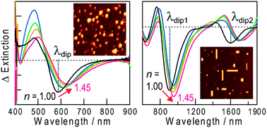 Graphical abstract: Localized surface plasmon resonance sensors based on wavelength-tunable spectral dips